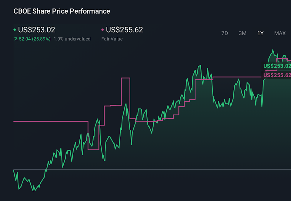 Gráfico de precios de acciones de 1 año de CBOE