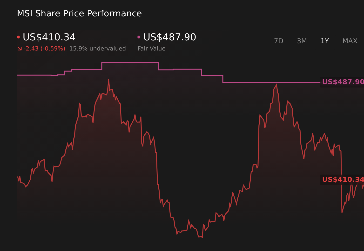 Gráfico de precios de 1 año de MSI